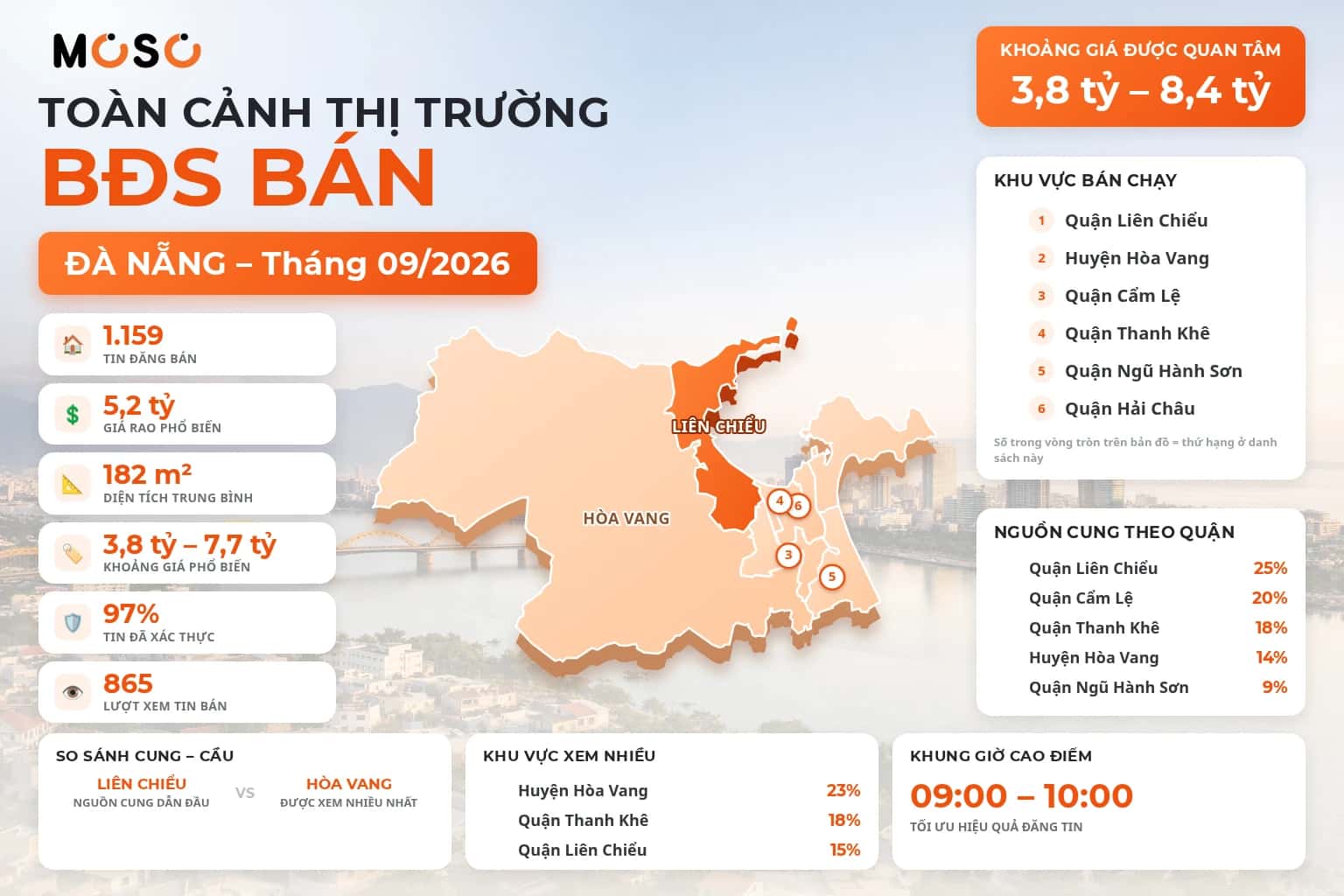 Báo cáo thị trường bất động sản Đà Nẵng — Tháng 09/2026