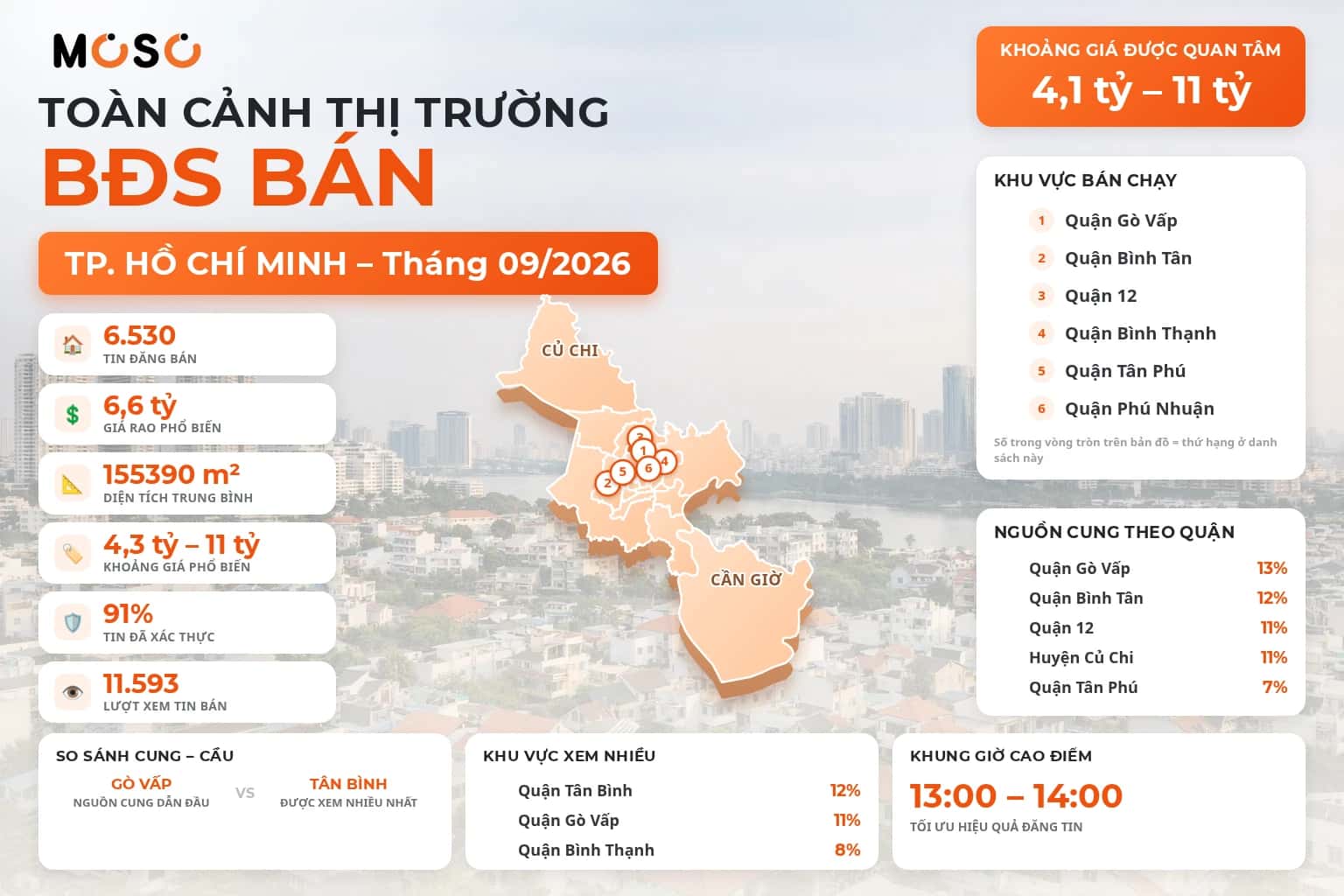 Báo cáo thị trường bất động sản TP. Hồ Chí Minh — Tháng 09/2026