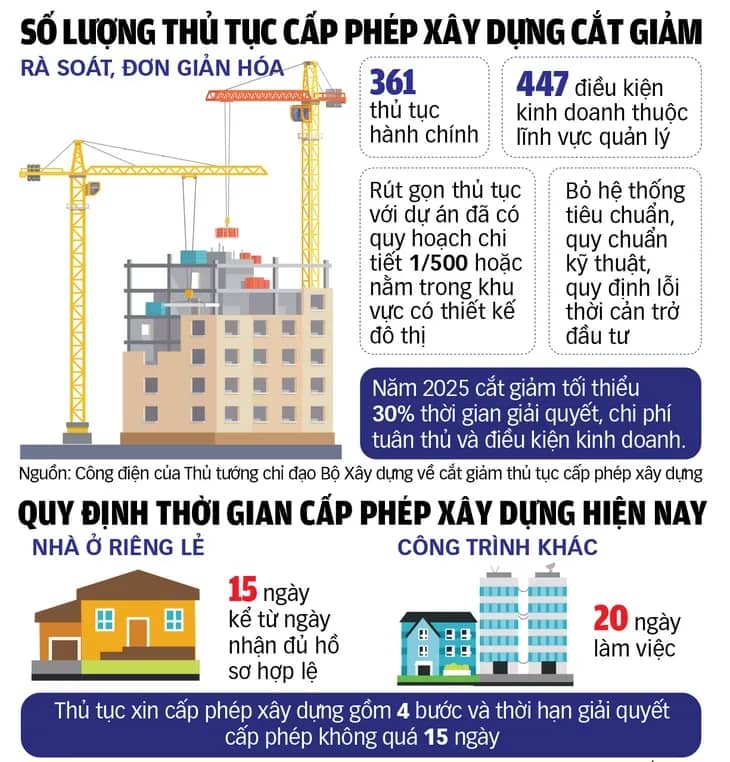 Nguồn: Theo Luật Xây dựng 2014 - Đồ họa: TUẤN ANH