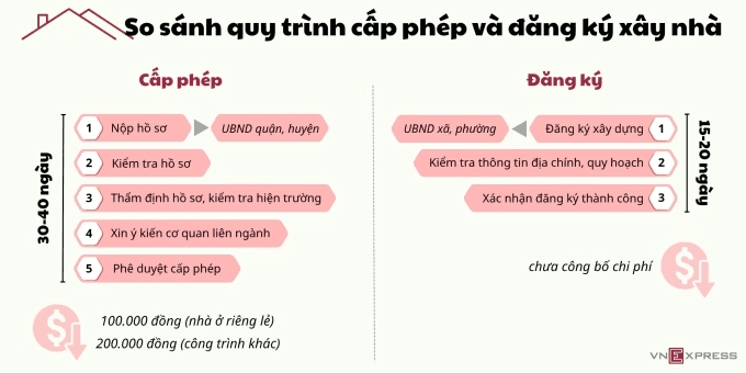 So sánh quy trình cấp phép và đăng ký xây nhà