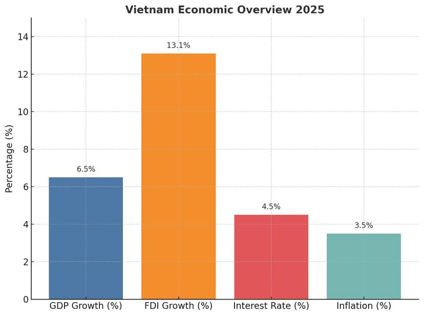 Ảnh biểu đồ GDP Việt Nam 2025
