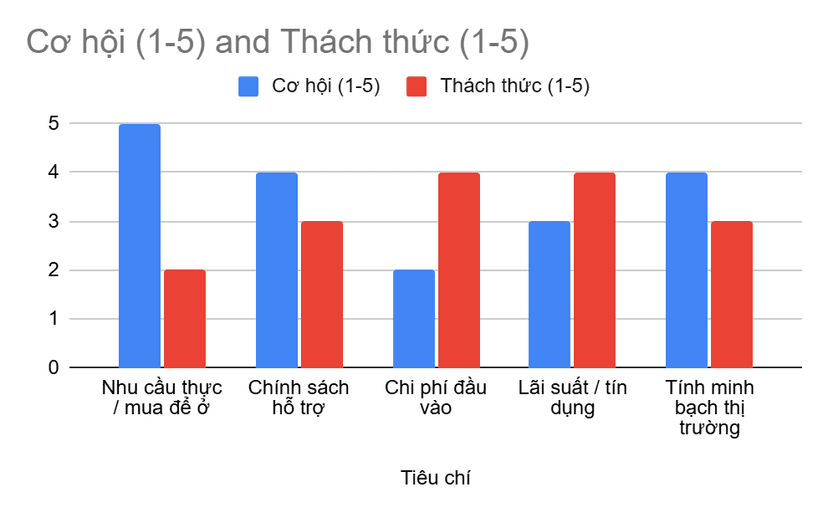 Ảnh biểu đồ cơ hội và thách thức thị trường bất động sản tại Việt Nam