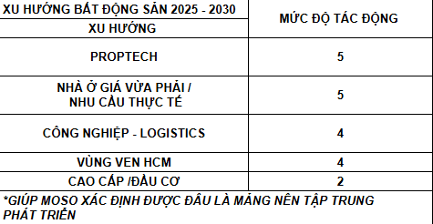Báo cáo dự đoán Thị trường Bất động sản Việt Nam & TP.HCM 2025–2030