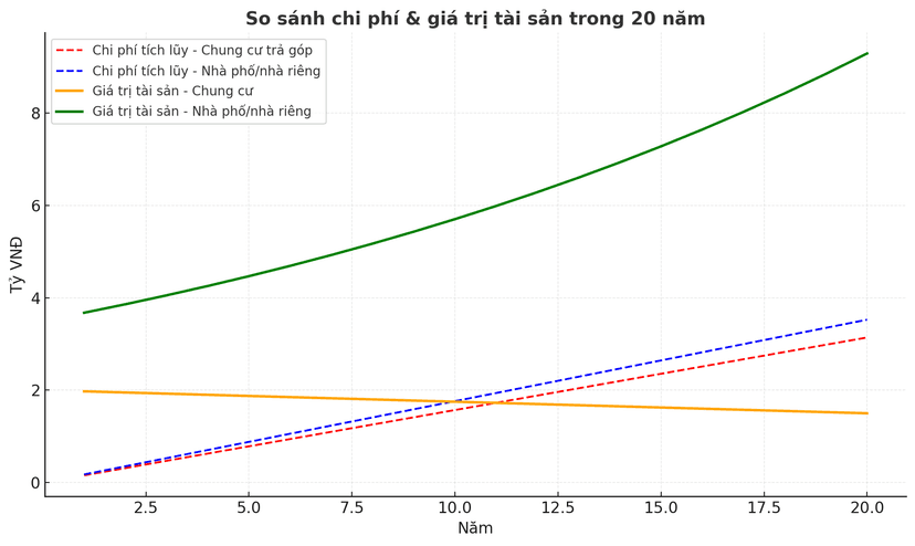 Biểu đồ so sánh chi phí tích lũy và giá trị tài sản giữa việc mua chung cư trả góp và mua nhà phố trong vòng 20 năm.