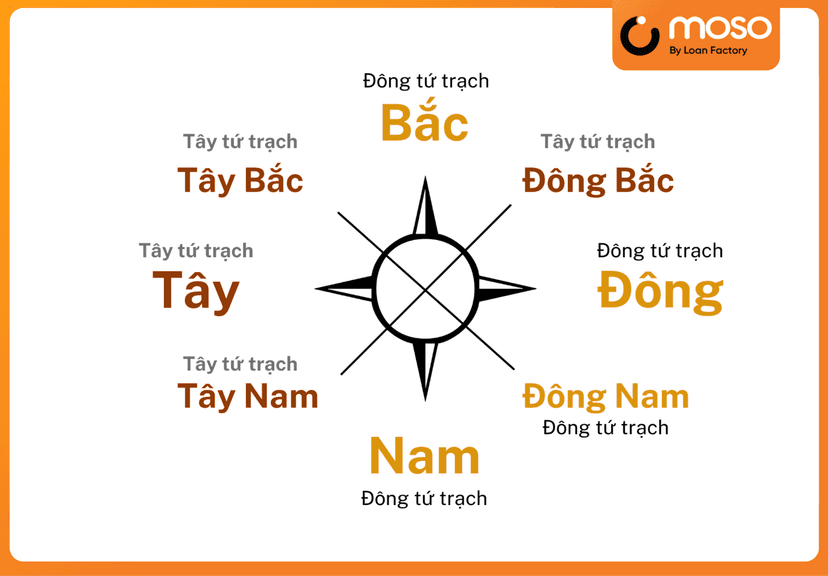 Giải Mã Đông Tứ Trạch - Hướng nhà hợp phong thuỷ