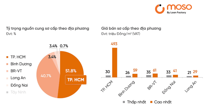 Nguồn cung nhà dưới 5 tỷ đồng tại TP.HCM “ẩn mình” ở thị trường thứ cấp