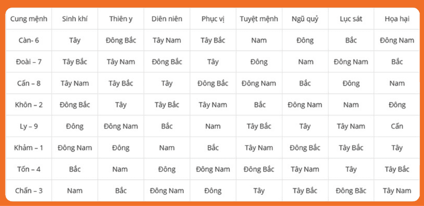 Giải Mã Tây Tứ Trạch & Cách Tính Tuổi Làm Nhà Phù Hợp