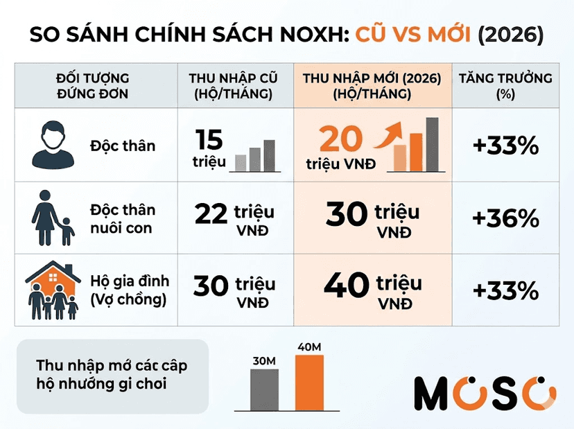 So sánh chính sách NOXH cũ vs mới 2026