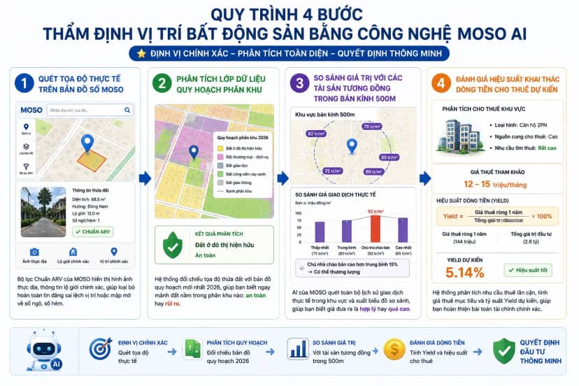 Quy trình 4 bước thẩm định vị trí bất động sản