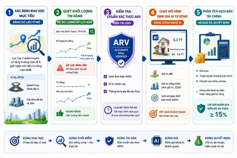 Quy trình 5 bước ứng dụng Data để chọn lọc bất động sản tiềm năng