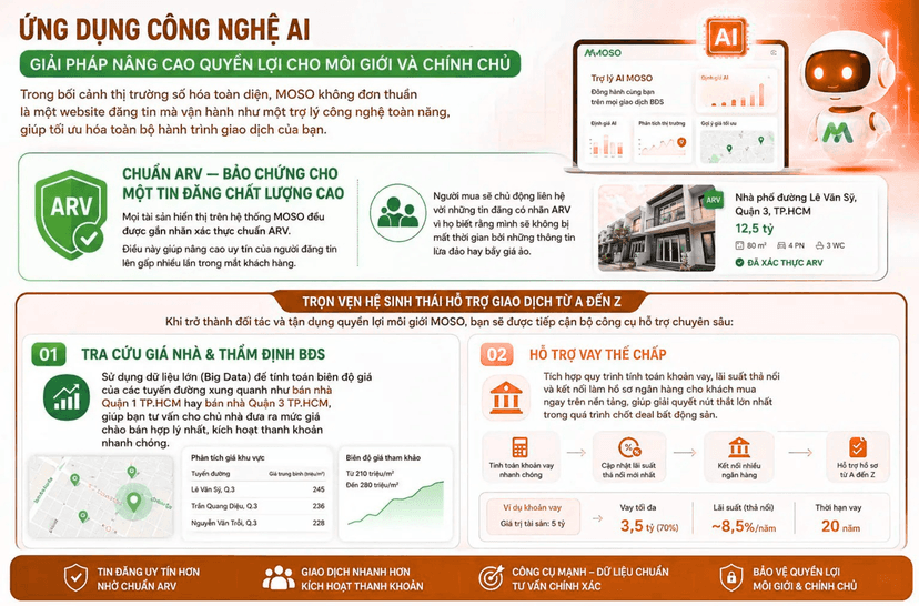 Ứng dụng công nghệ vào BĐS