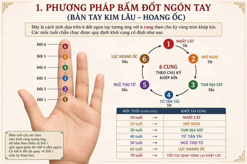 Phương pháp bấm đốt ngón tay (Bàn tay Kim Lâu – Hoang Ốc)