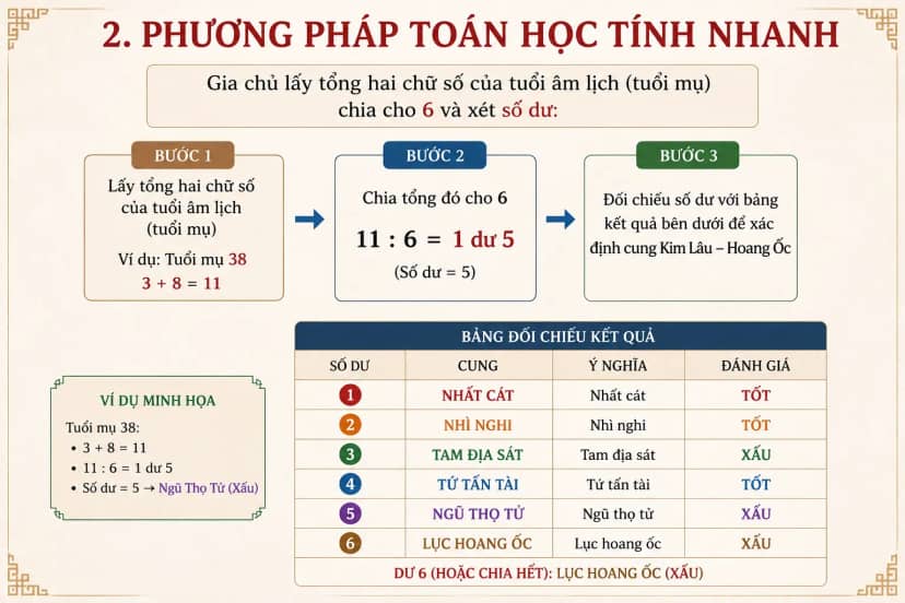 Phương pháp toán học tính nhanh Hoang Lâu