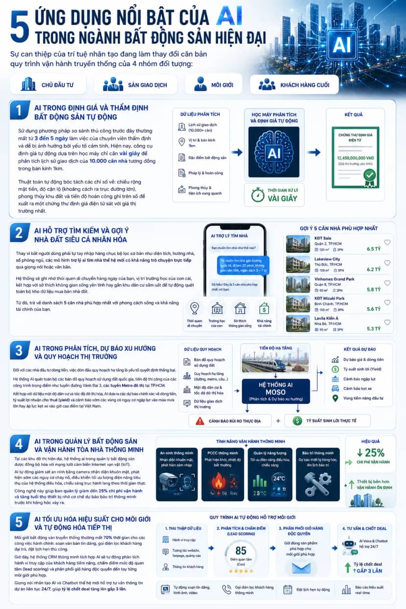 5 ứng dụng nổi bật của AI trong BĐS