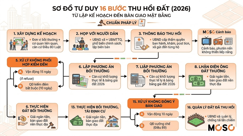 Quy trình 16 bước thu hồi đất và đền bù tại Đồng Nai