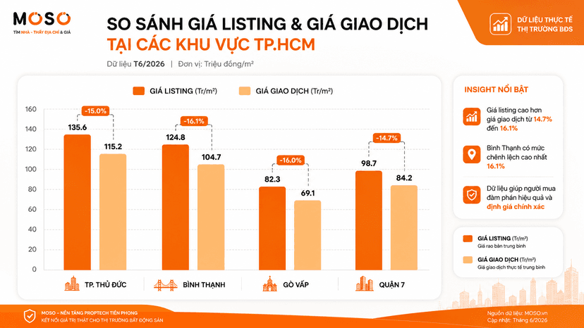 Mua nhà lần đầu - so sánh giá thực tế TP.HCM 2026