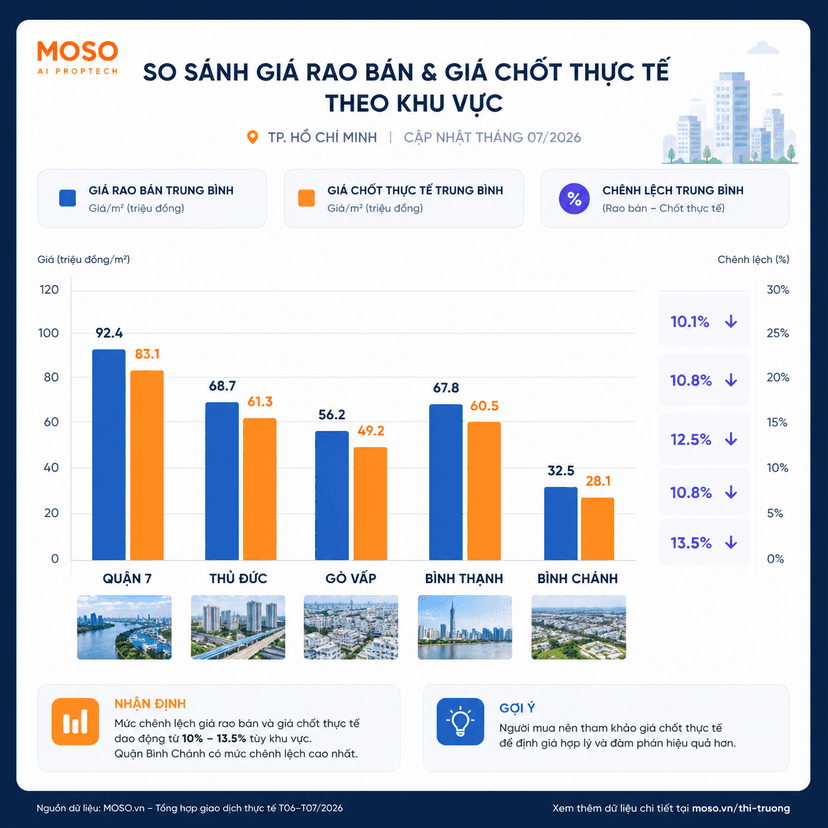 Biểu đồ so sánh giá đăng bán và giá giao dịch thực tế tại 5 khu vực TP.HCM