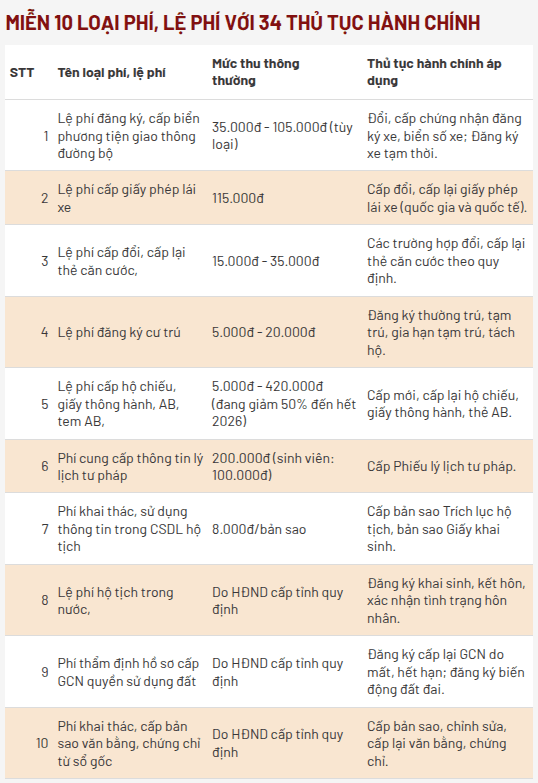 Miễn 10 loại phí và kệ phí với 34 thủ tục hành chính