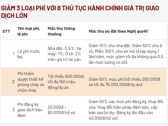 Giảm 3 loại phí với 8 thủ tục hành chính giá trị giao dịch lớn