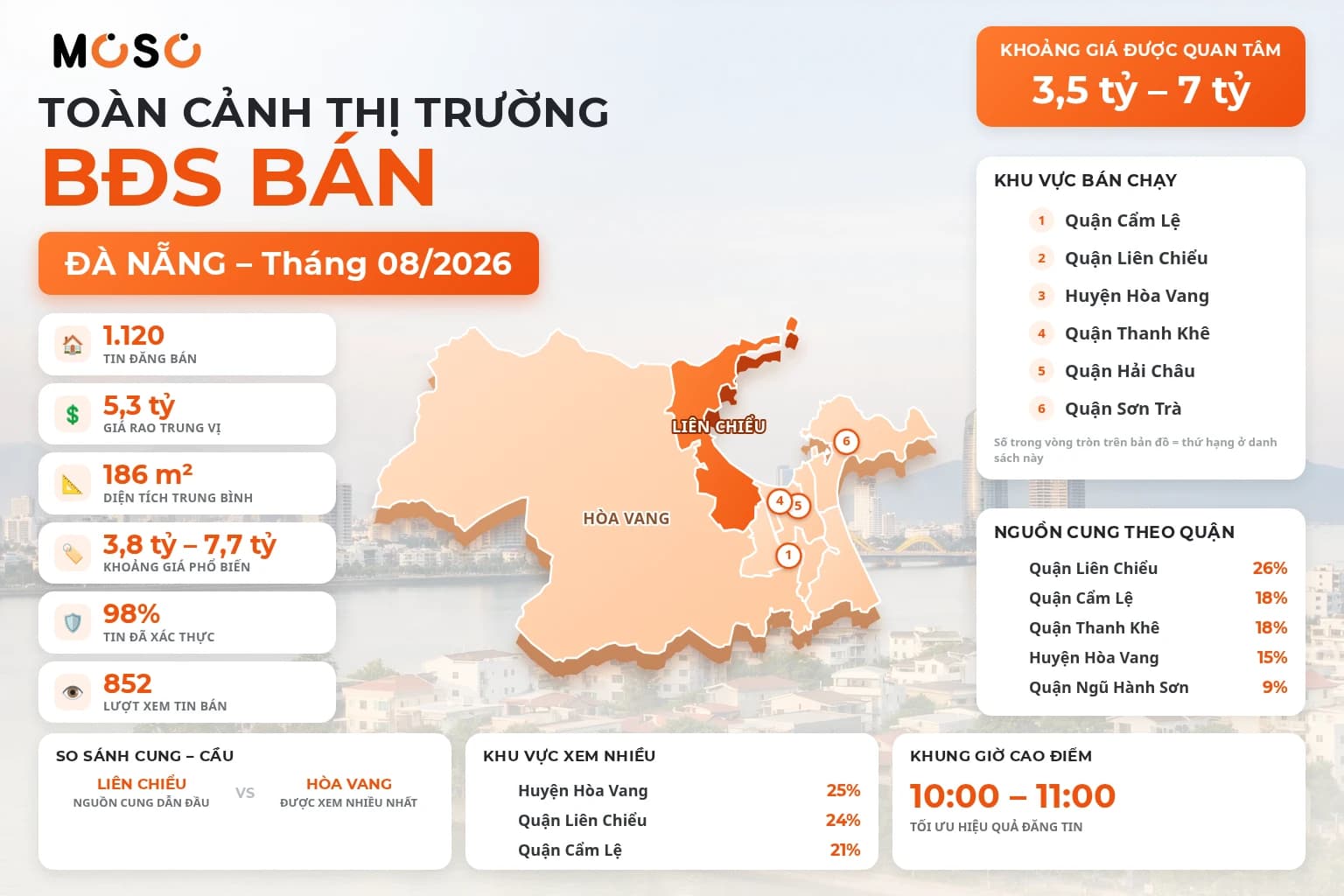 Báo cáo thị trường bất động sản Đà Nẵng — Tháng 08/2026