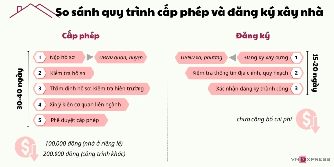 So sánh quy trình cấp phép và đăng ký xây nhà