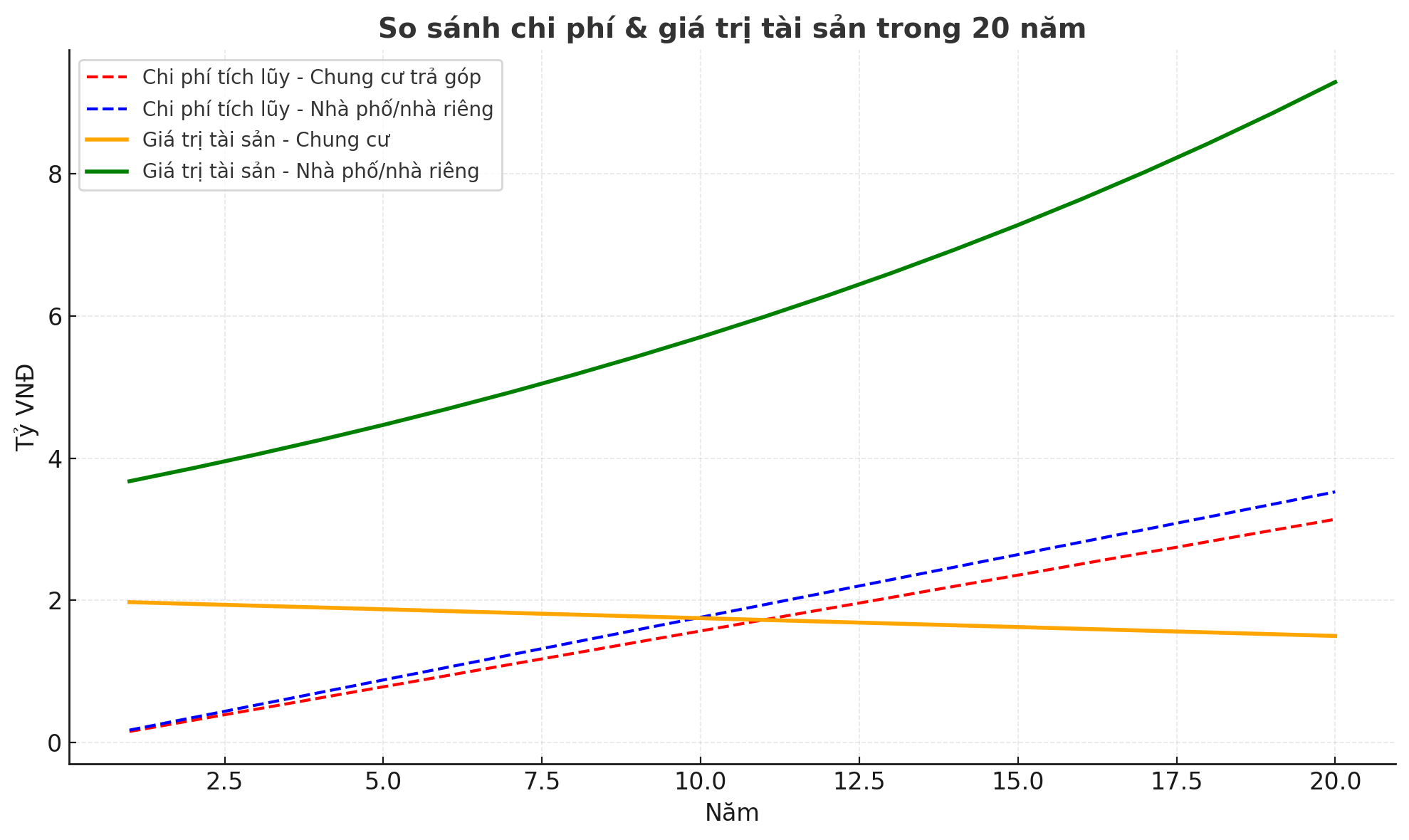 Biểu đồ so sánh chi phí tích lũy và giá trị tài sản giữa việc mua chung cư trả góp và mua nhà phố trong vòng 20 năm.
