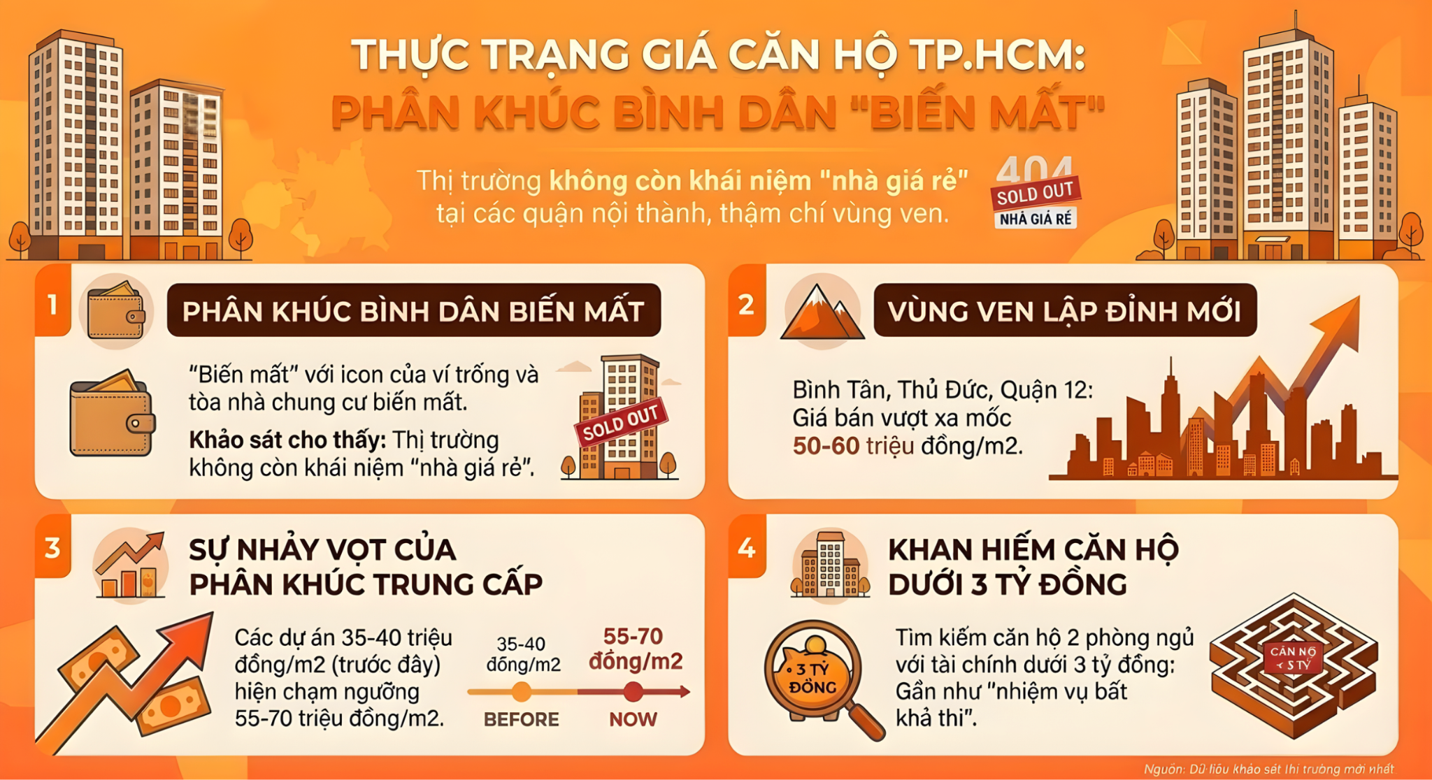 Thực trạng căn hộ TP.HCM