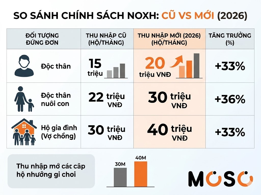So sánh chính sách NOXH cũ vs mới 2026