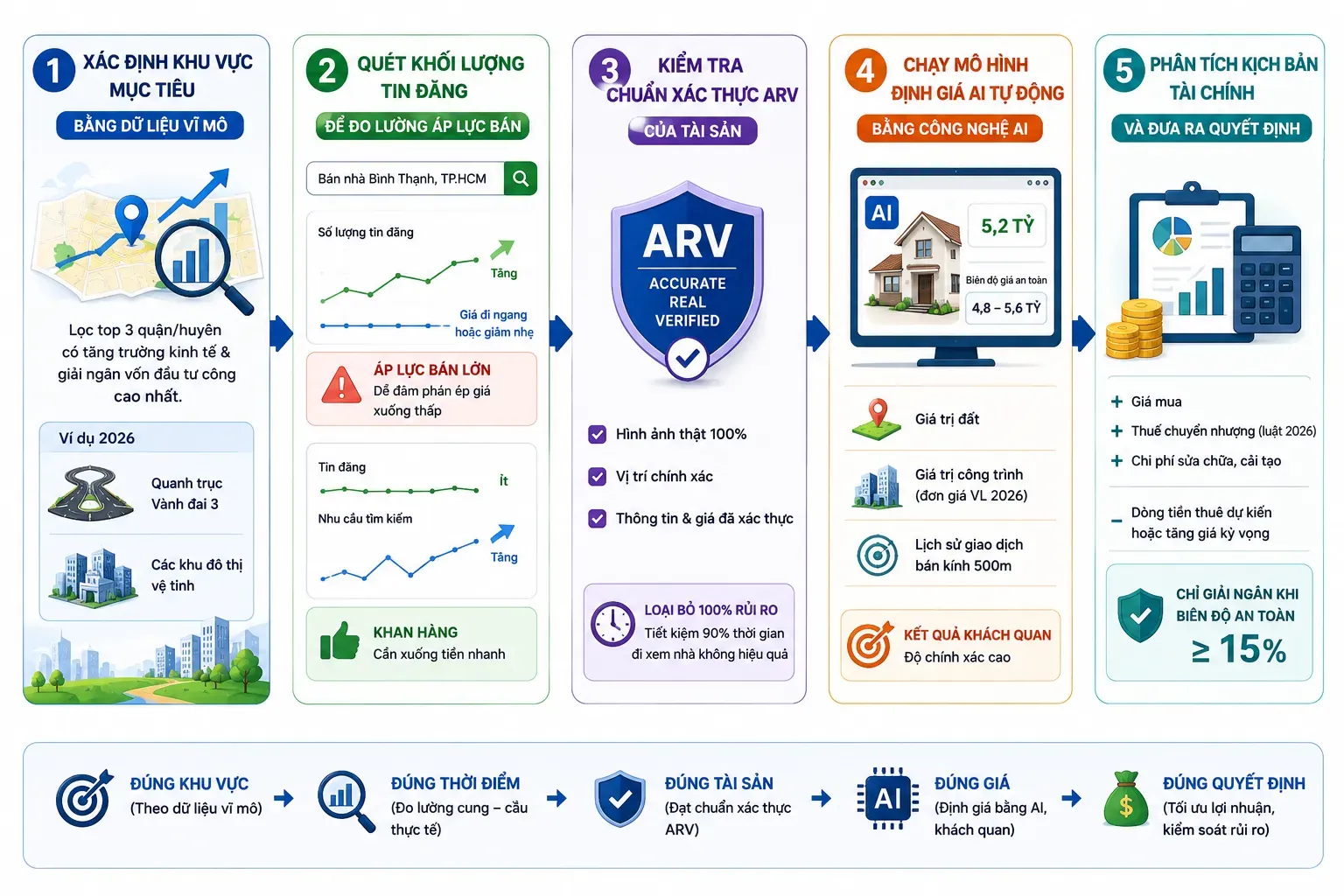 Quy trình 5 bước ứng dụng Data để chọn lọc bất động sản tiềm năng
