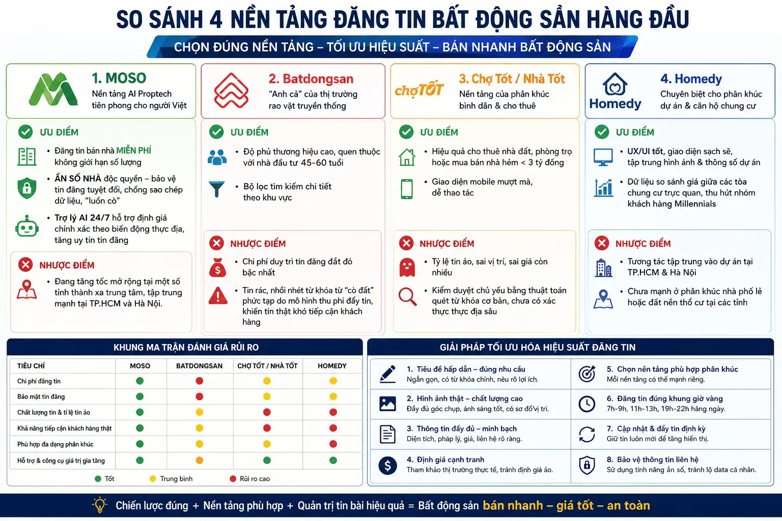 So sáng 4 nền tảng đăng tin BĐS