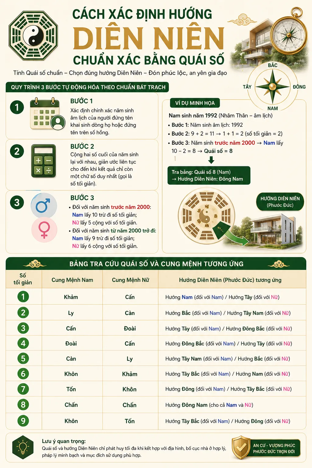 Cách xác định hướng diên nên