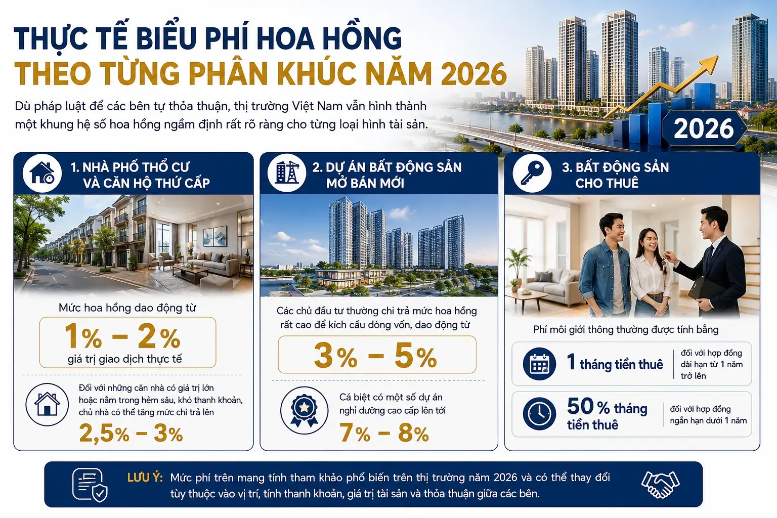 Phí hoa hồng môi giới bất động sản năm 2026