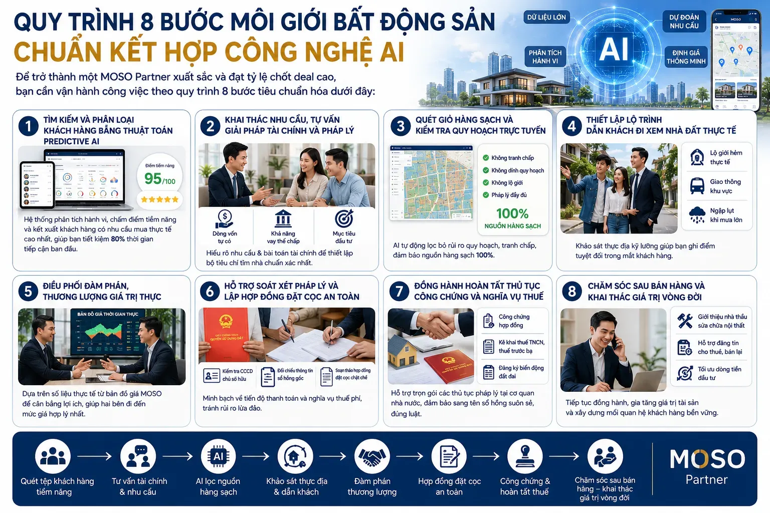 Quy trình 8 bước hành nghề môi giới bất động sản chuẩn AI