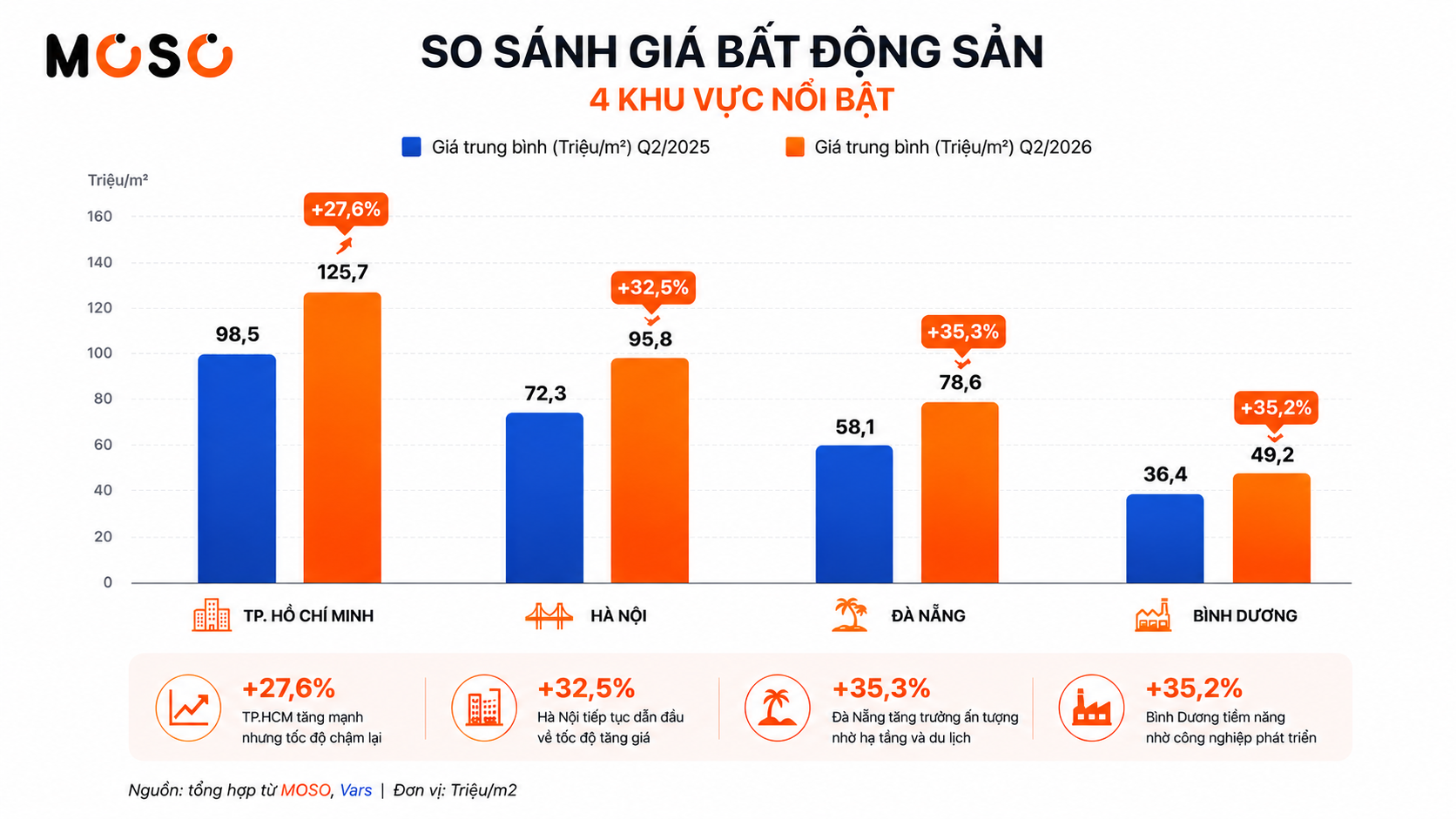 Biểu đồ chênh lệch giá bất động sản tại một số tỉnh thành 2026