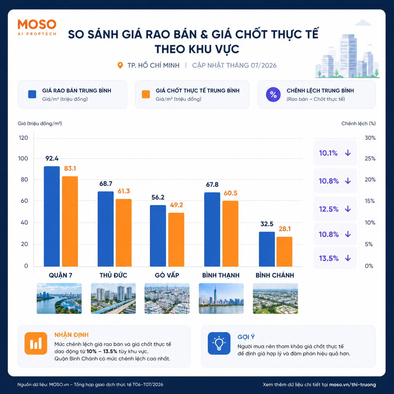 Biểu đồ so sánh giá đăng bán và giá giao dịch thực tế tại 5 khu vực TP.HCM
