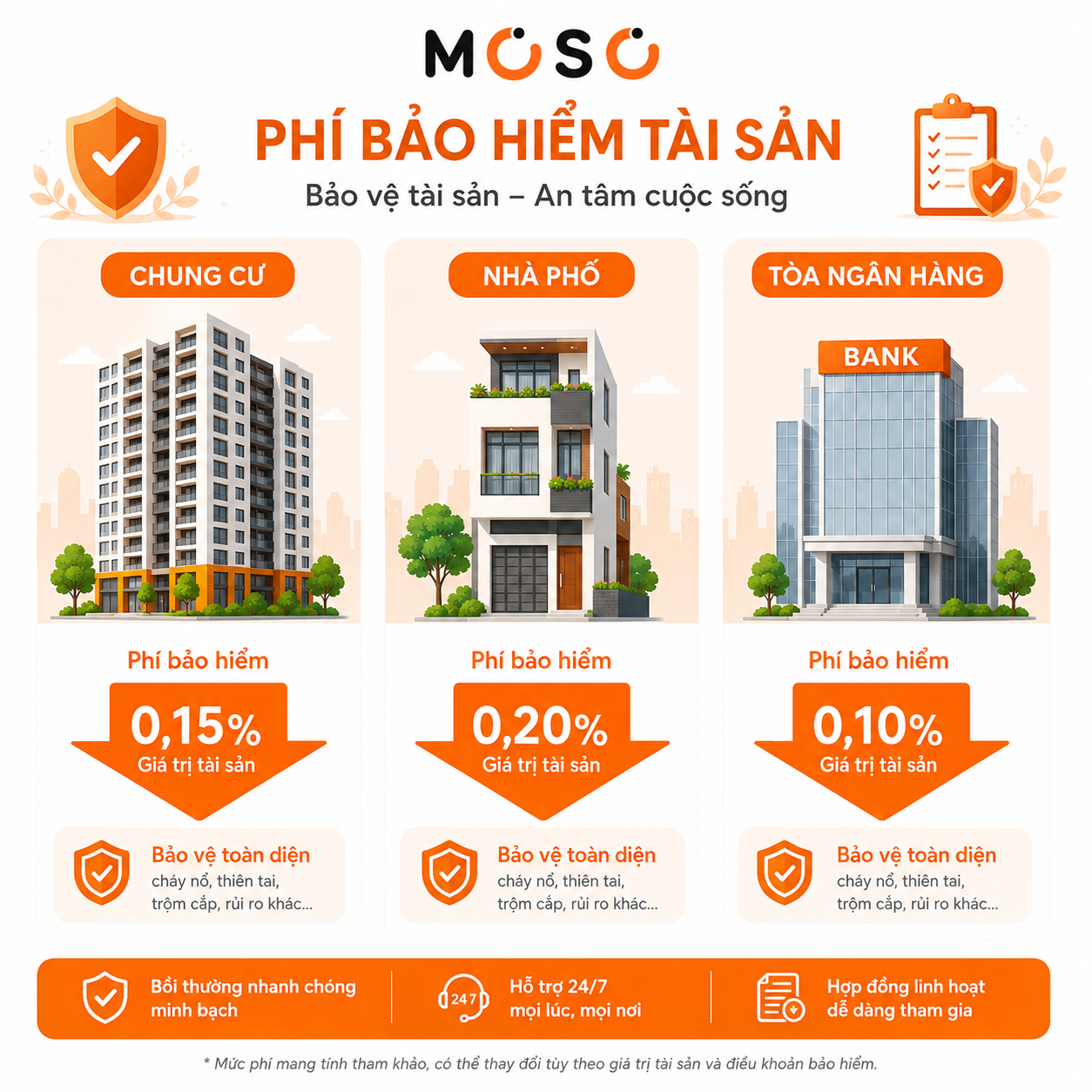 So sánh phí cháy nổ bắt buộc, gói toàn diện và bảo hiểm khoản vay 2026