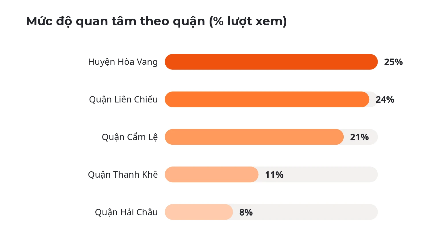 Báo cáo thị trường bất động sản Đà Nẵng — Tháng 08/2026 Mức độ quan tâm theo quận (% lượt xem)