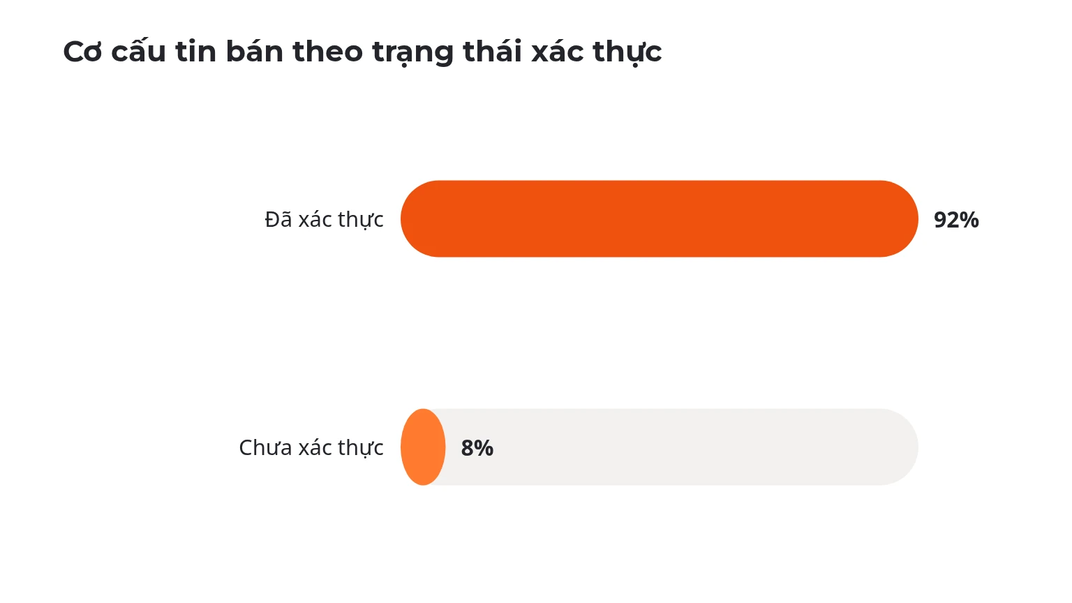 Cơ cấu tin bán theo trạng thái xác thực