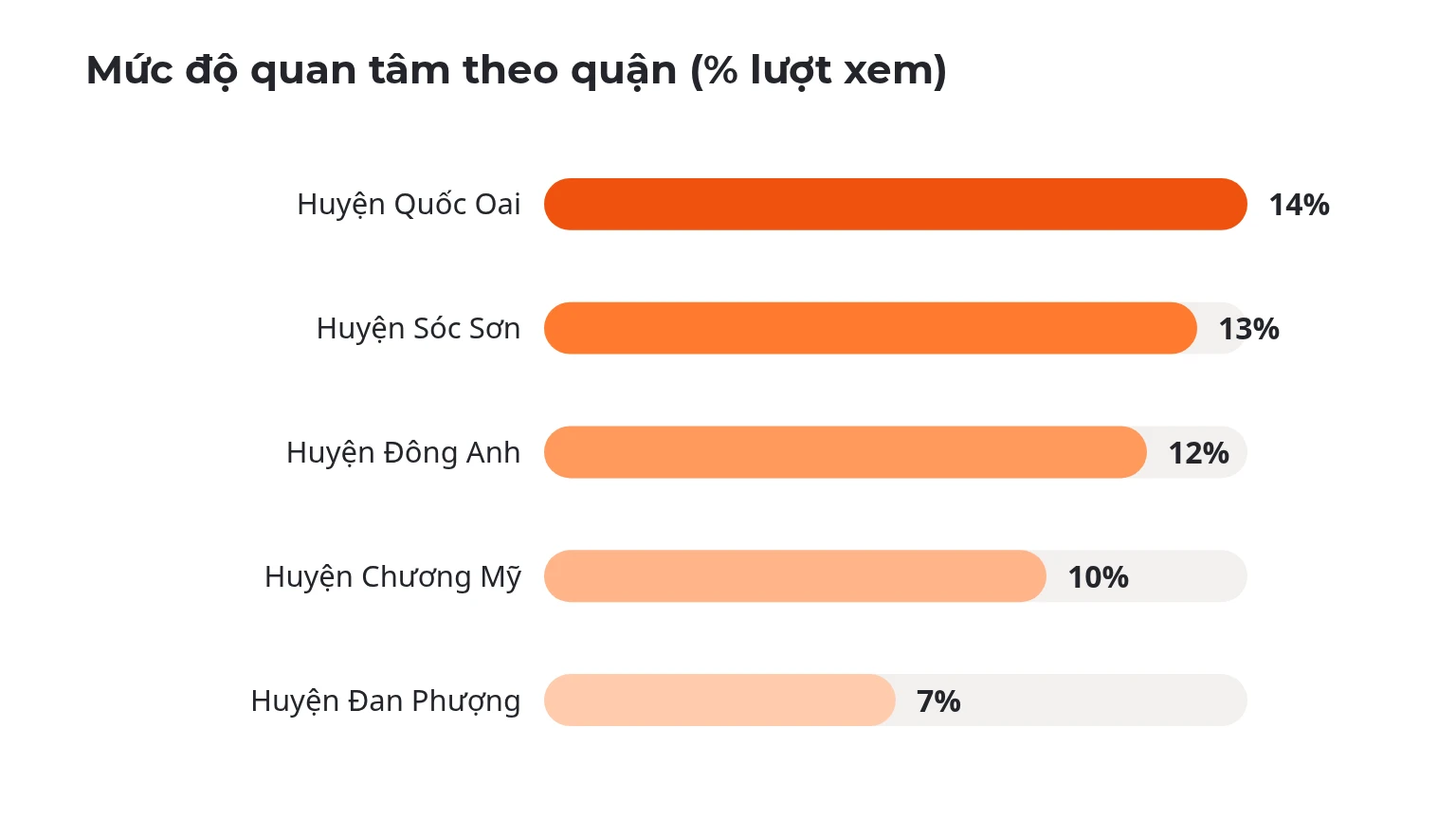 Mức độ quan tâm theo quận (% lượt xem)