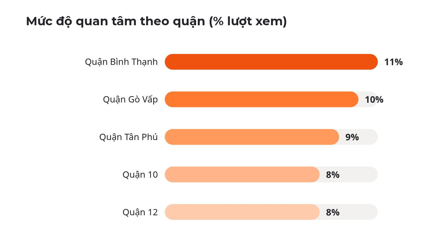Mức độ quan tâm theo quận (% lượt xem)