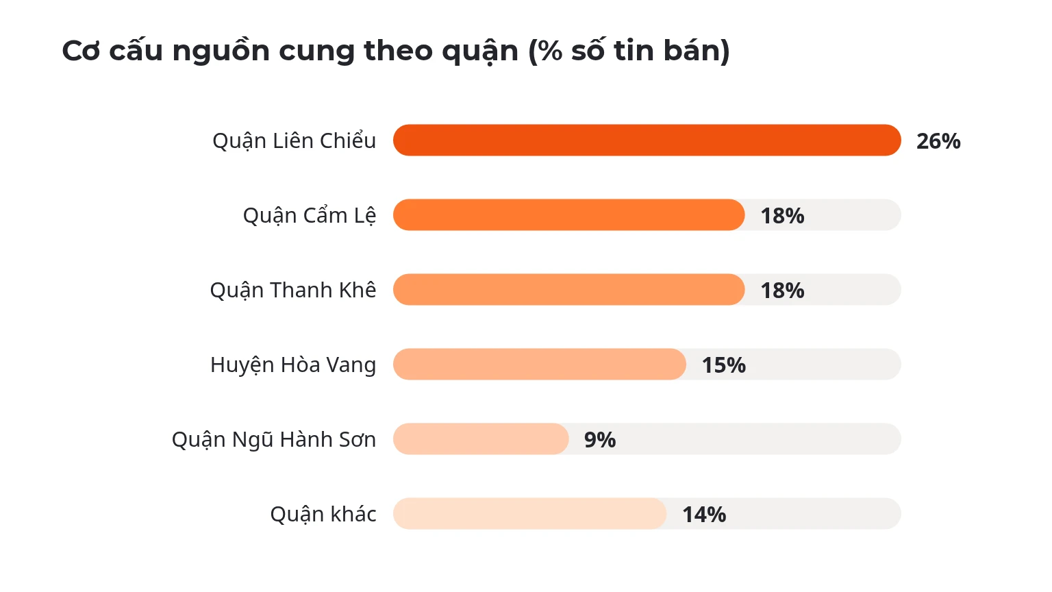 Báo cáo thị trường bất động sản Đà Nẵng — Tháng 08/2026 Cơ cấu nguồn cung theo quận (% số tin bán)