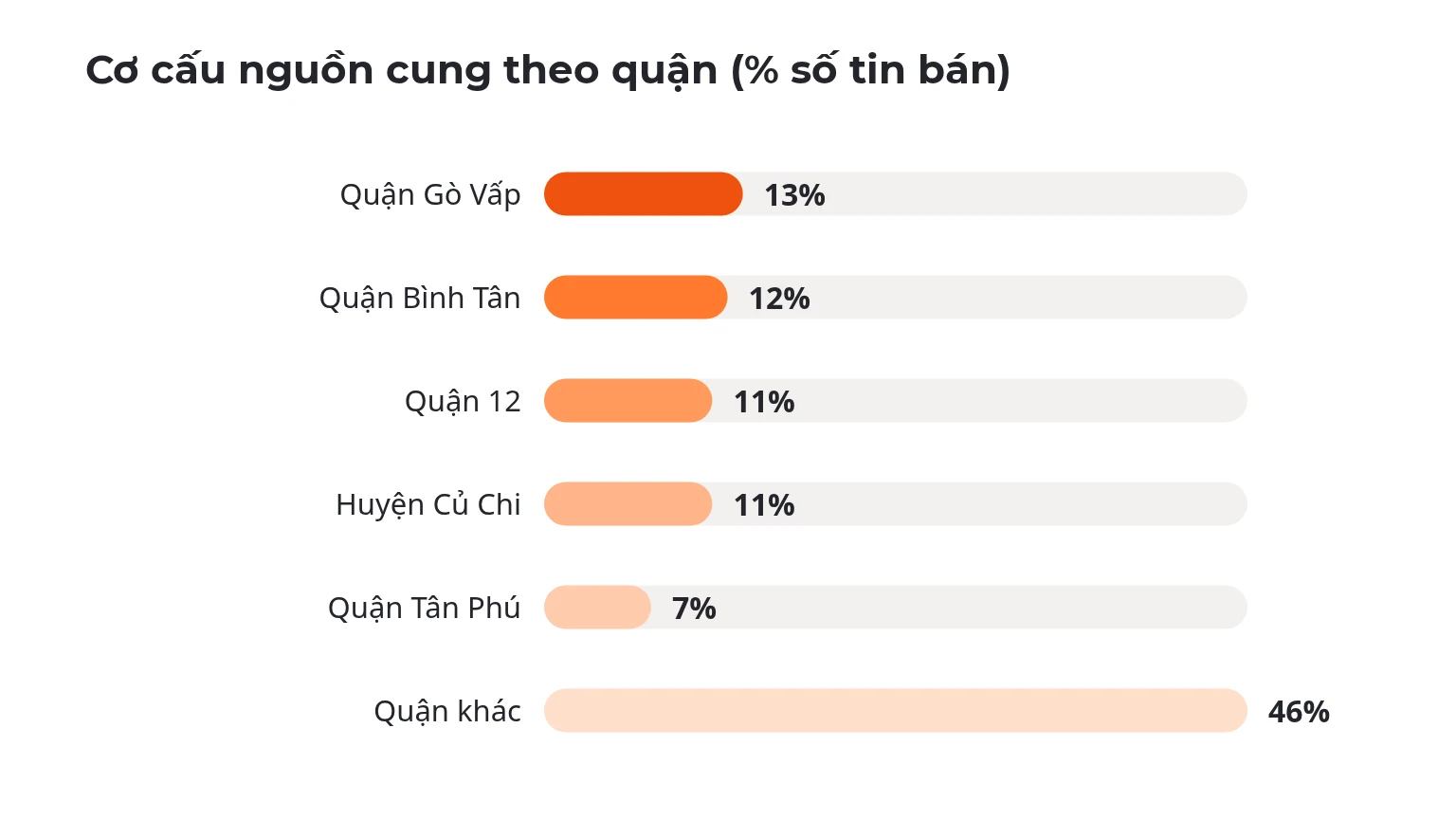 Cơ cấu nguồn cung theo quận (% số tin bán)