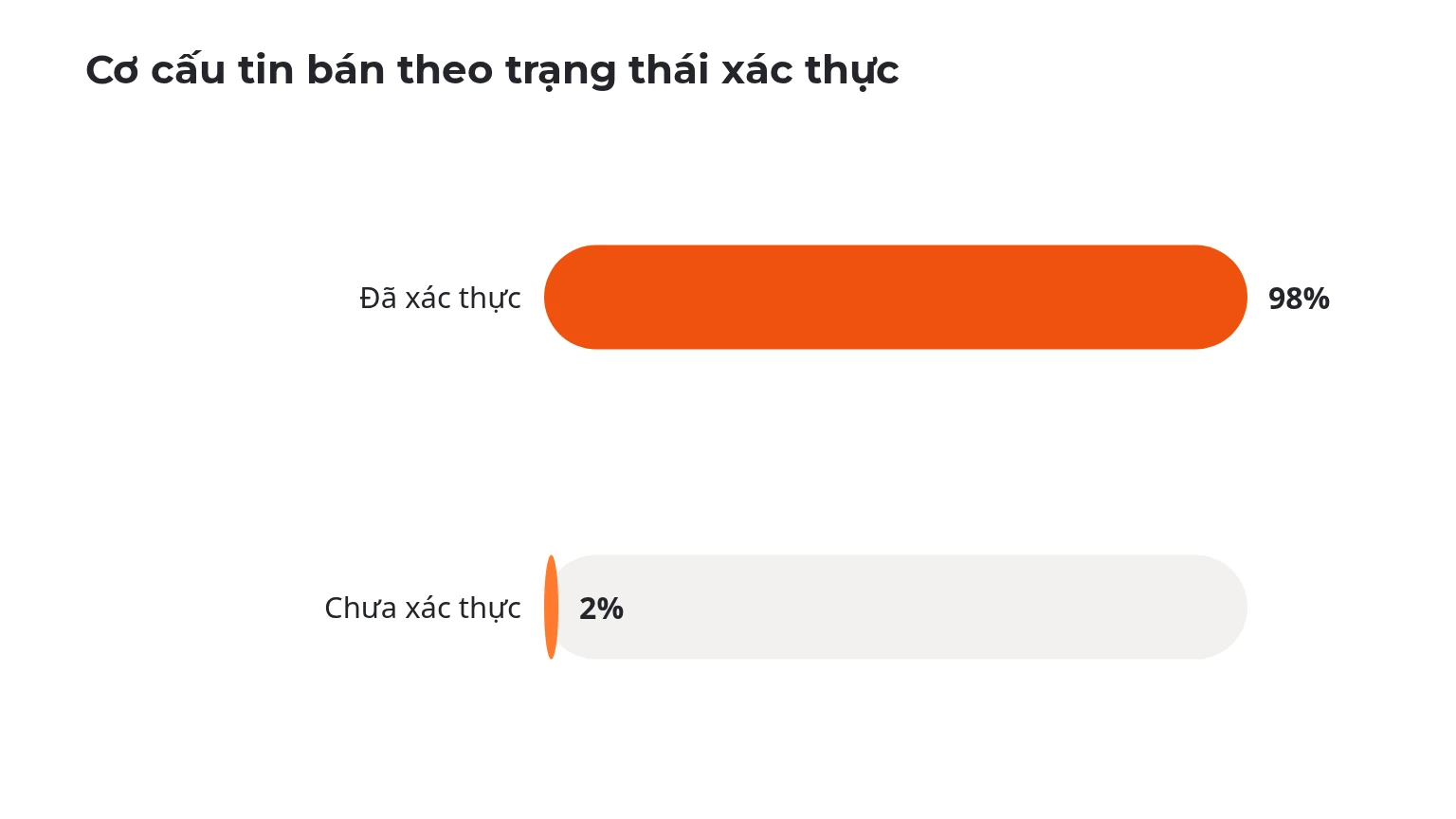 Báo cáo thị trường bất động sản Đà Nẵng — Tháng 08/2026 Cơ cấu tin bán theo trạng thái xác thực