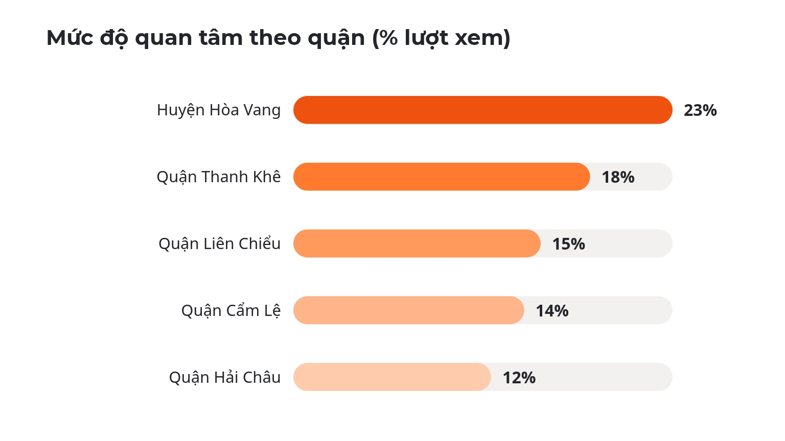 Mức độ quan tâm theo quận (% lượt xem)