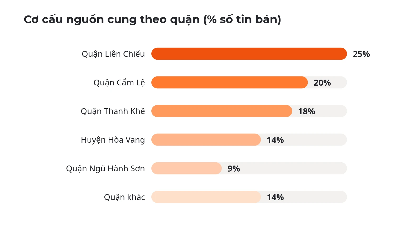 Cơ cấu nguồn cung theo quận (% số tin bán)