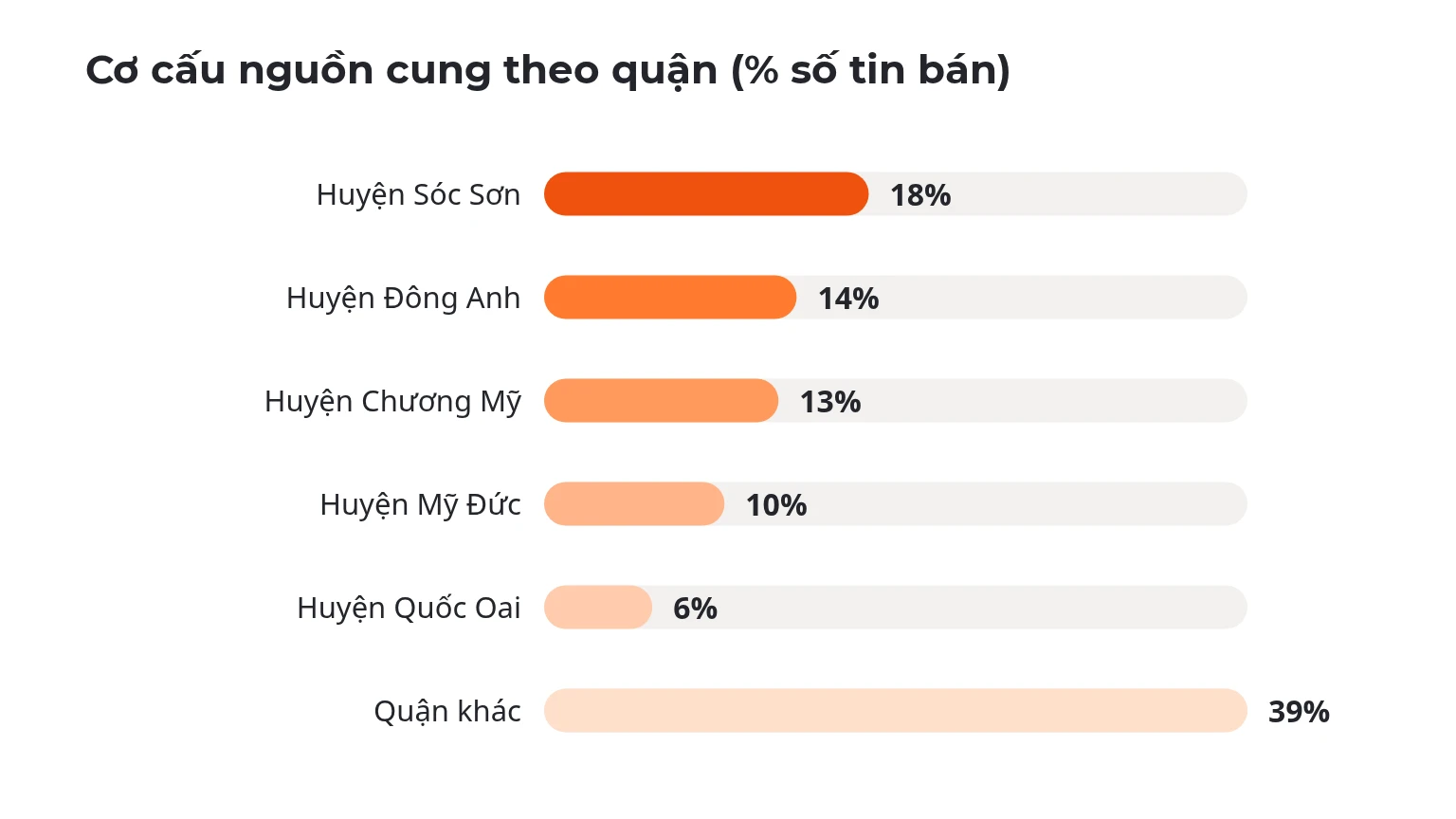 Cơ cấu nguồn cung theo quận (% số tin bán)