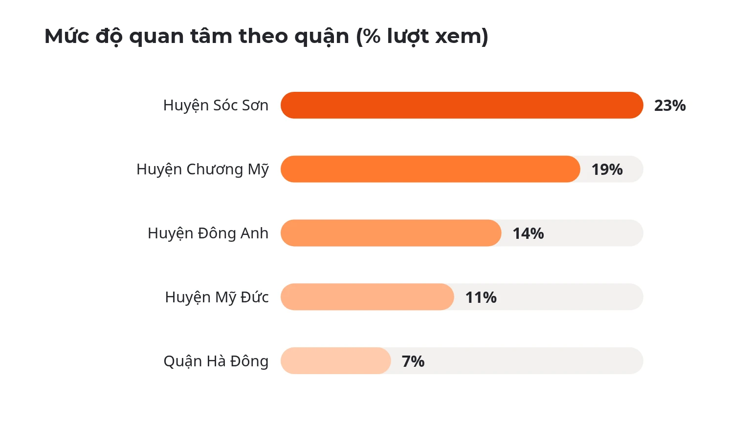 Báo cáo thị trường bất động sản Hà Nội — Tháng 08/2026 Mức độ quan tâm theo quận (% lượt xem)