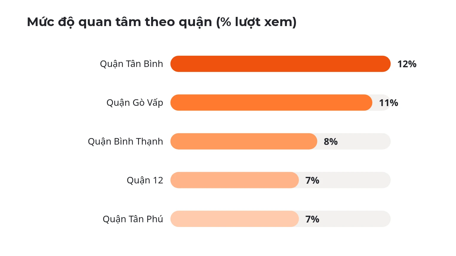 Mức độ quan tâm theo quận (% lượt xem)