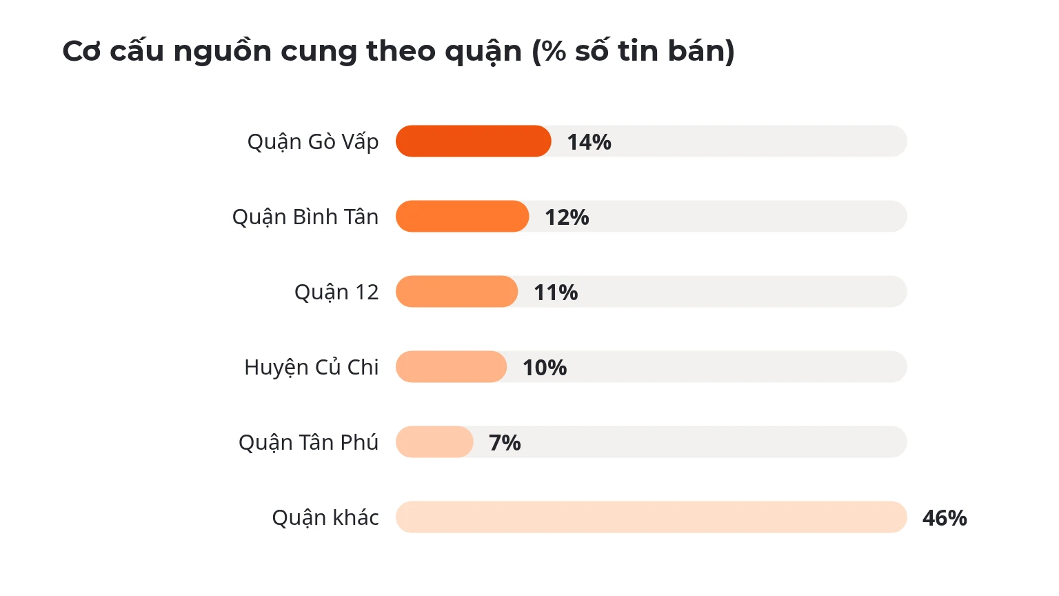 Cơ cấu nguồn cung theo quận (% số tin bán)