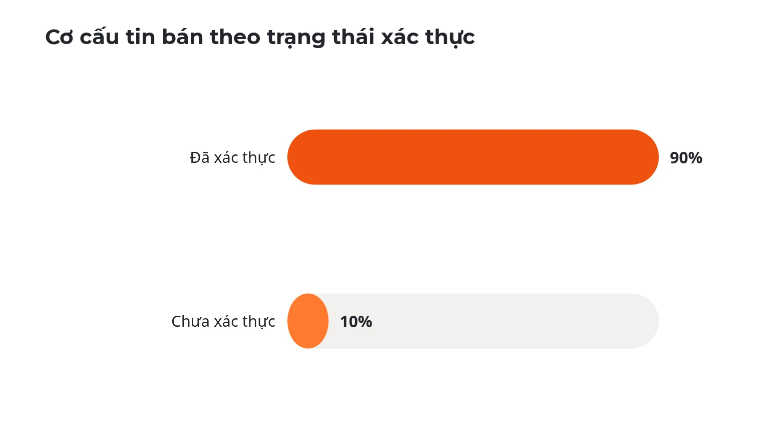 Cơ cấu tin bán theo trạng thái xác thực
